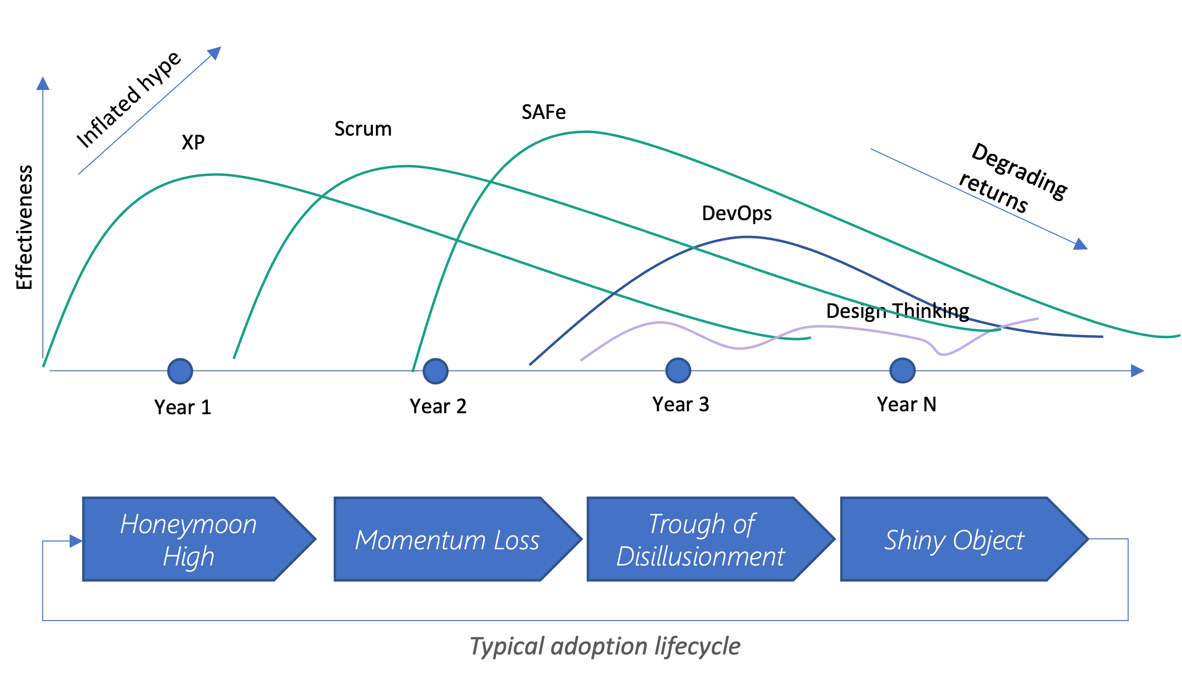 Typical Adoption Lifecycle