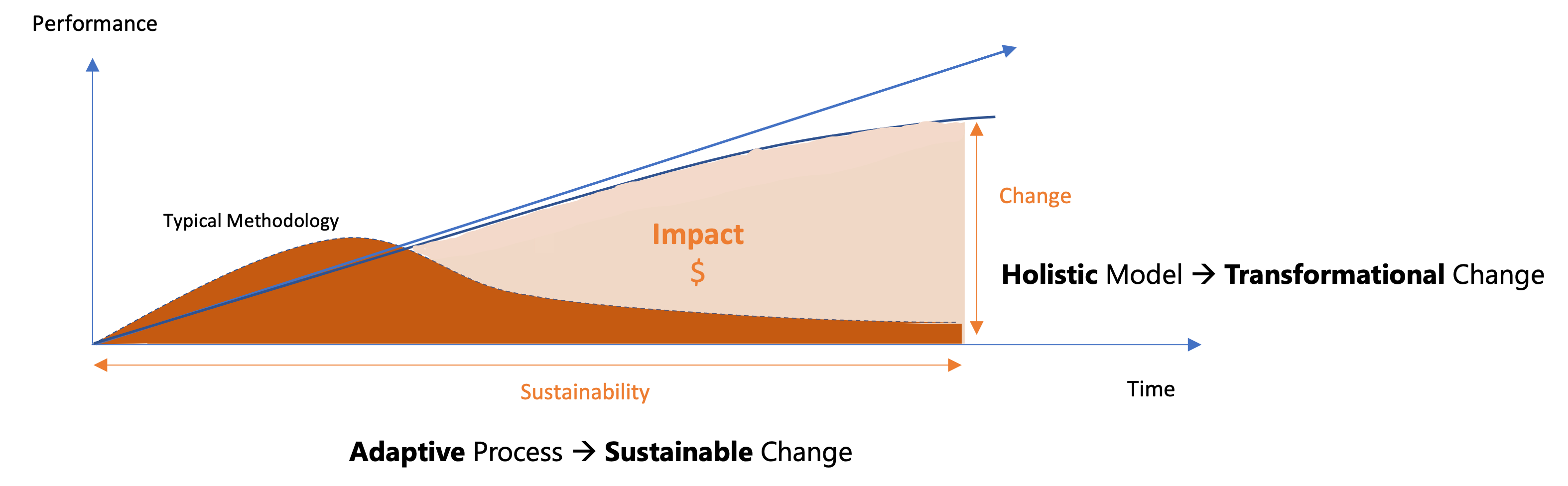 Holistic and Adaptive Model