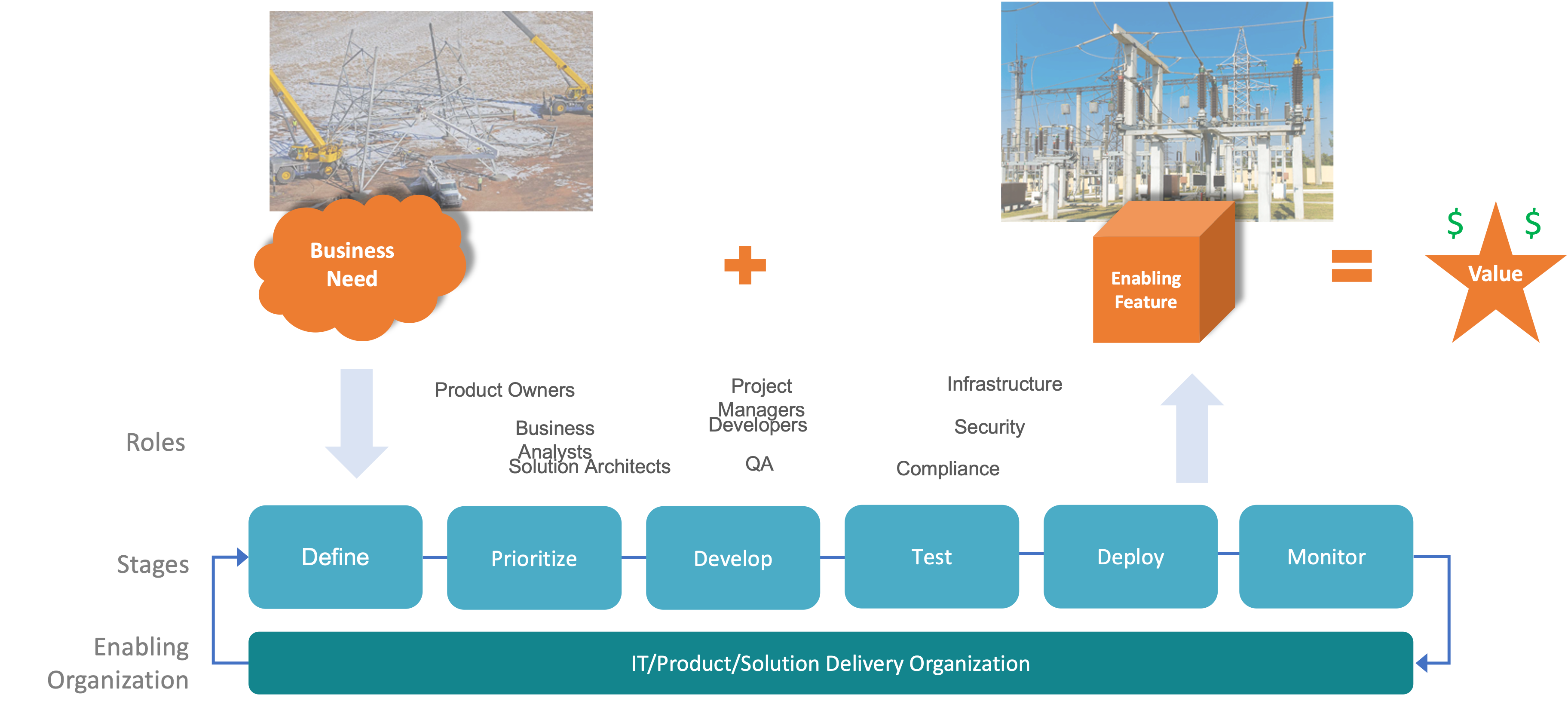 Conventional Value Stream Model