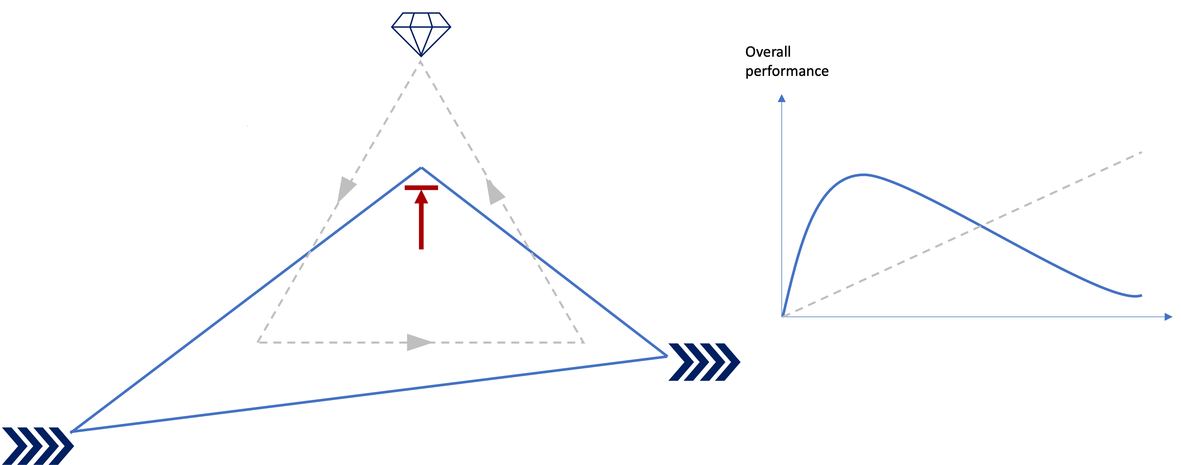 Diminishing performance